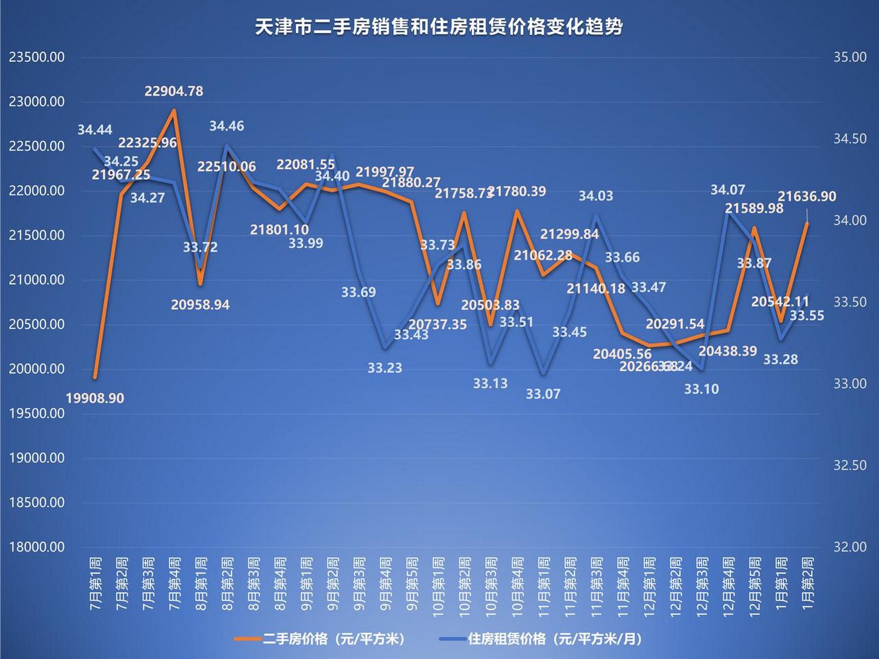 天津二手房最新價格概覽