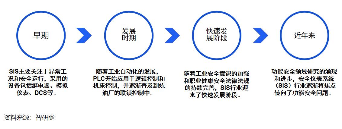 最新SIS系統的發展趨勢及應用前景分析