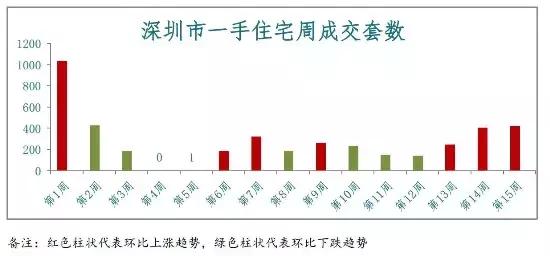 深圳最新房價走勢分析