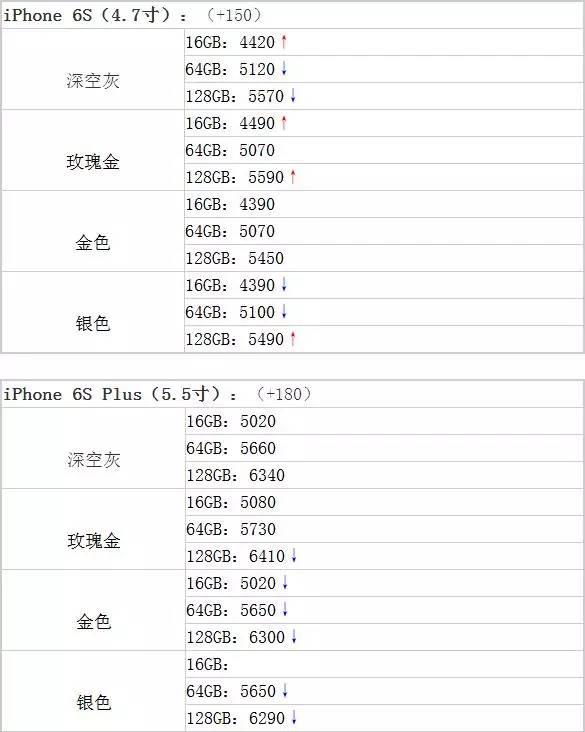 關于iPhone 6s的最新價格分析