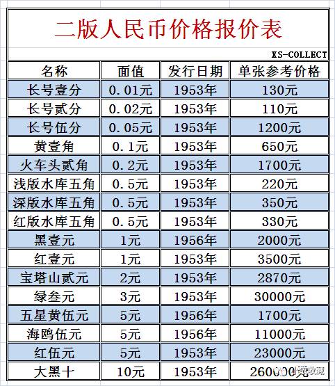 二套人民幣最新價格表