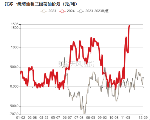 菜油現貨最新行情分析