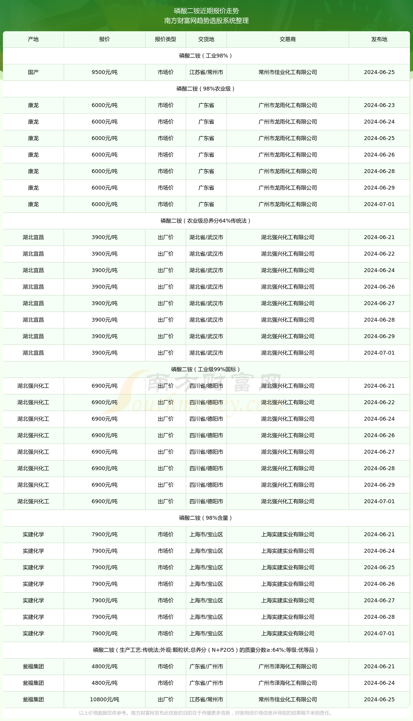 六國(guó)二銨最新價(jià)格動(dòng)態(tài)及市場(chǎng)分析