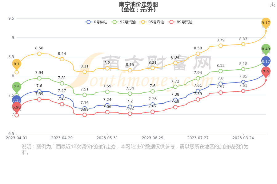 南寧油價調整最新消息，市場趨勢與影響分析