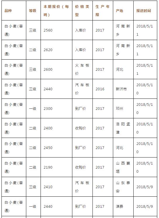 衡水小麥價格最新行情分析