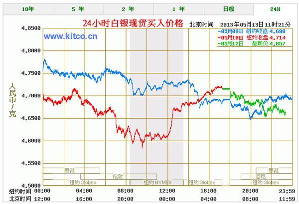 白銀今日價格最新走勢分析