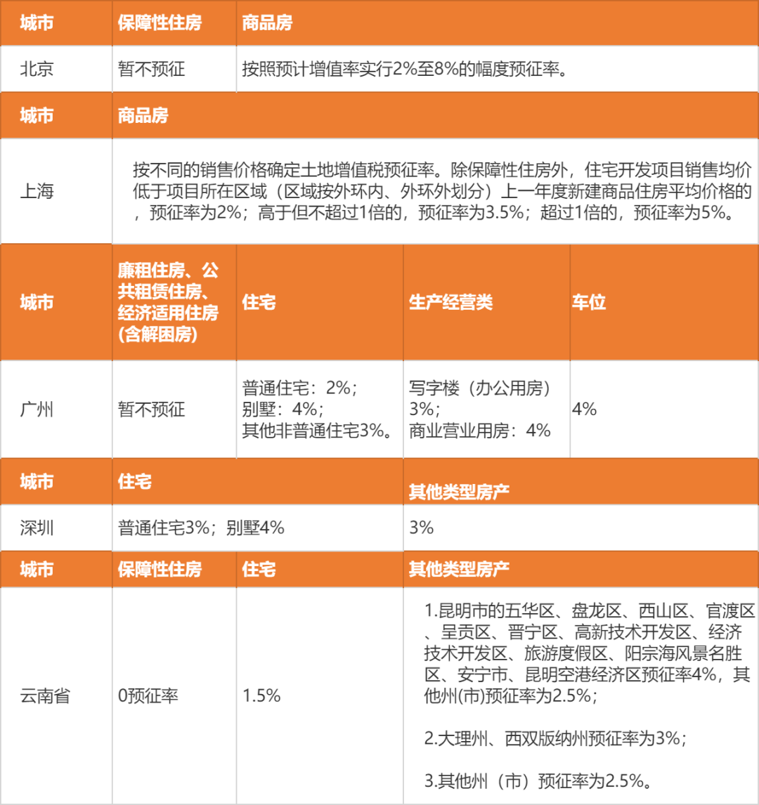 最新土地增值稅稅率表詳解