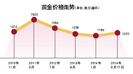 成都黃金回收最新價格，市場走勢與影響因素解析