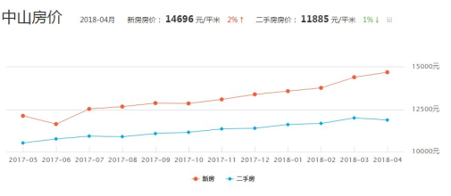 中山最新房價走勢分析