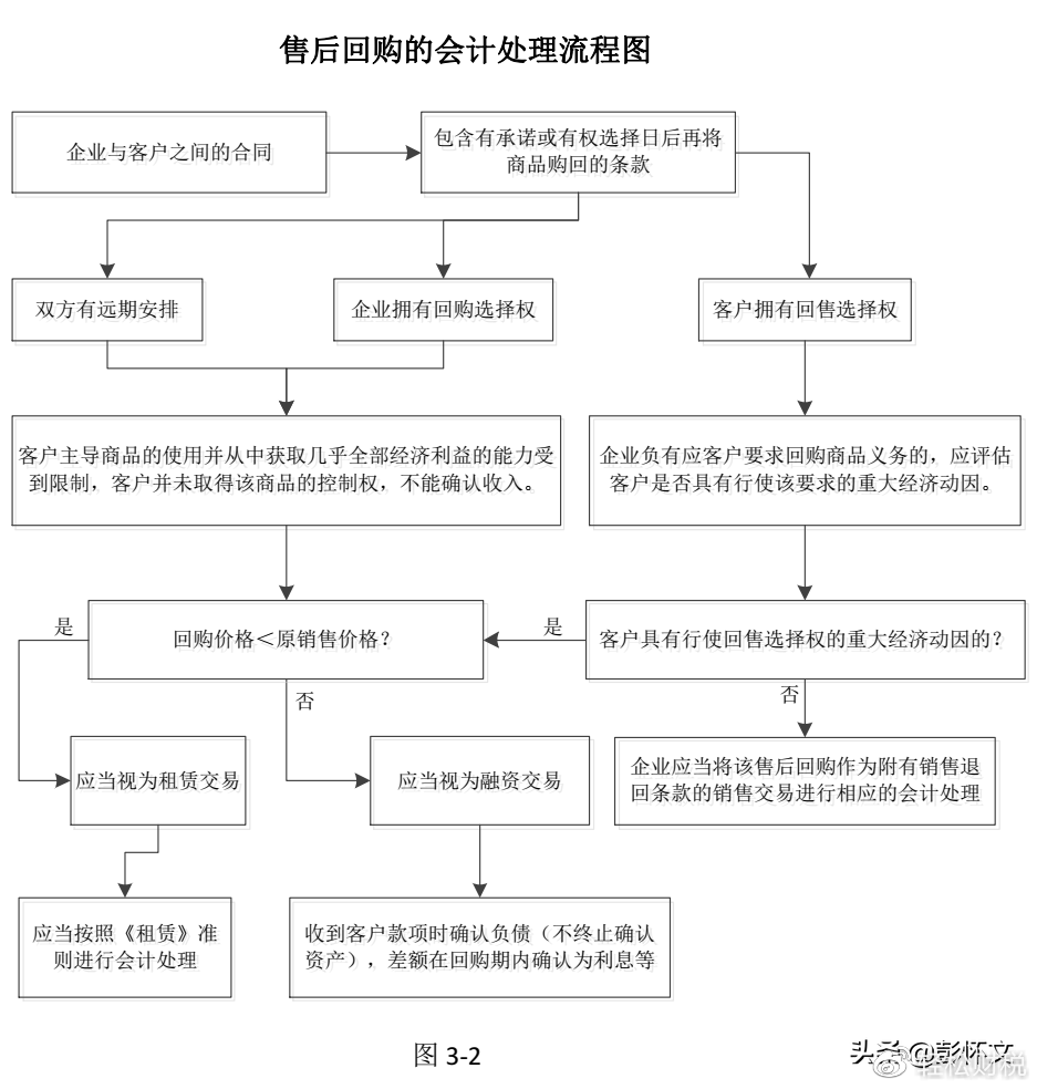最新售后回購會計分錄詳解