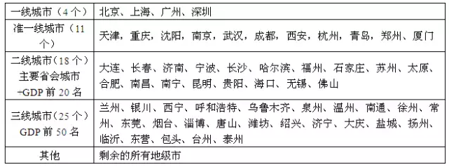 一二三四線城市最新劃分名單及其特點(diǎn)分析
