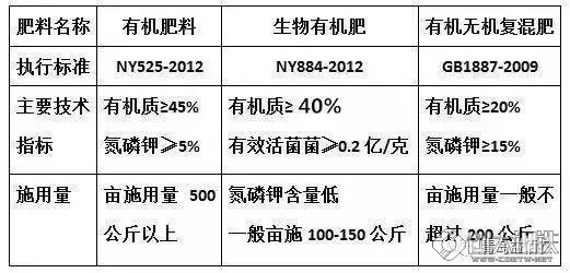 有機肥最新國家標準,有機肥最新國家標準及其應用前景