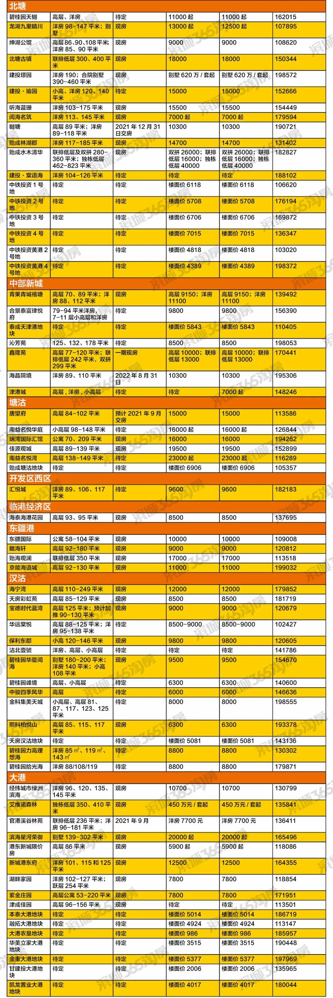 濱海最新房價,濱海最新房價動態分析