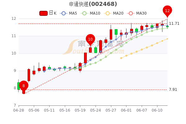 申通快遞股票最新消息,申通快遞股票最新消息，行業趨勢、業績表現與前景展望