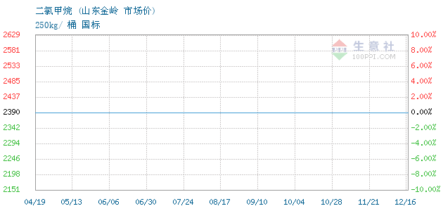 二氯甲烷金嶺最新價格,二氯甲烷金嶺最新價格動態分析
