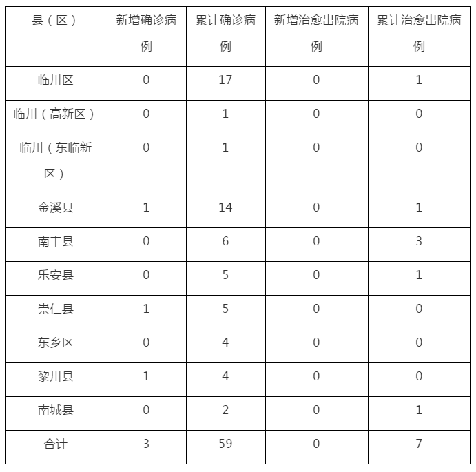 南昌最新確診,南昌最新確診，疫情之下的挑戰與應對