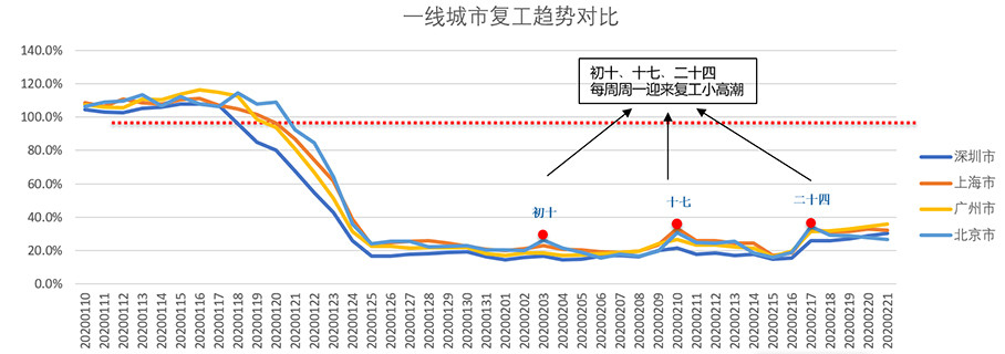 全國(guó)最新復(fù)工,全國(guó)最新復(fù)工態(tài)勢(shì)分析