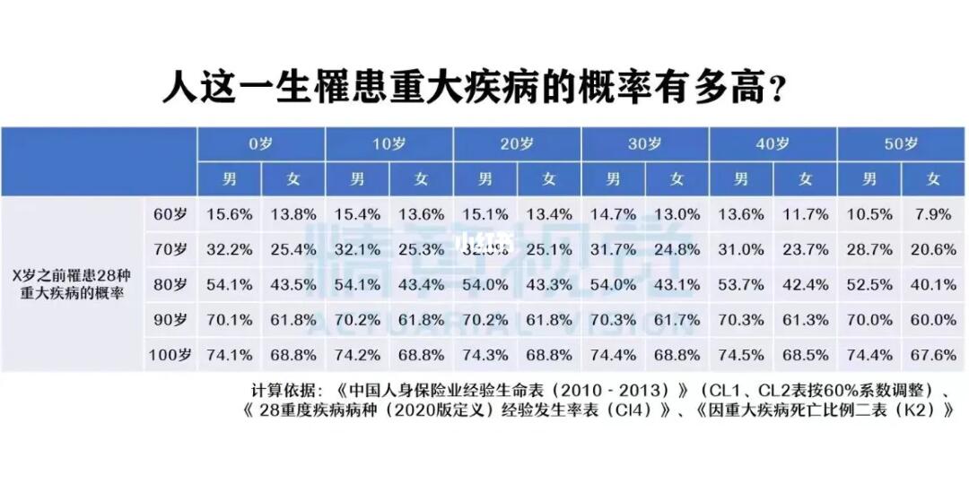 最新大病概率,最新大病概率，了解風險，預防勝于治療