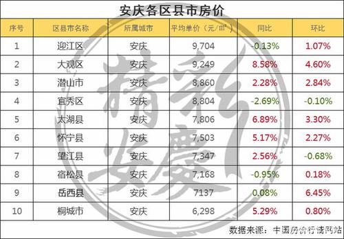 安慶市區(qū)房價最新消息,安慶市區(qū)房價最新消息全面解讀