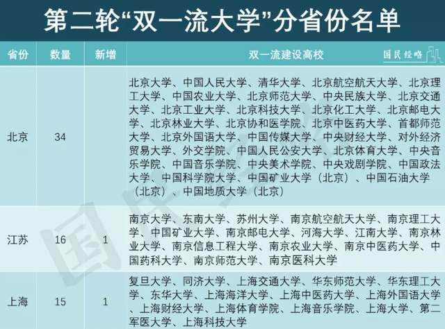 雙一流高校名單最新,雙一流高校名單最新，解讀與探討
