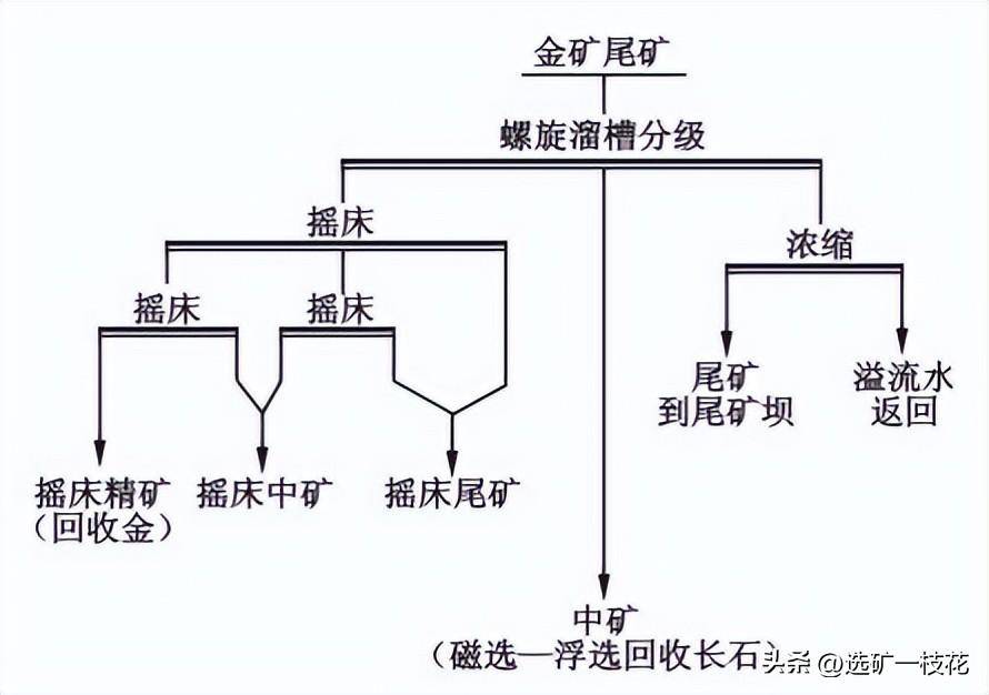 提取金尾礦的最新方法,提取金尾礦的最新方法