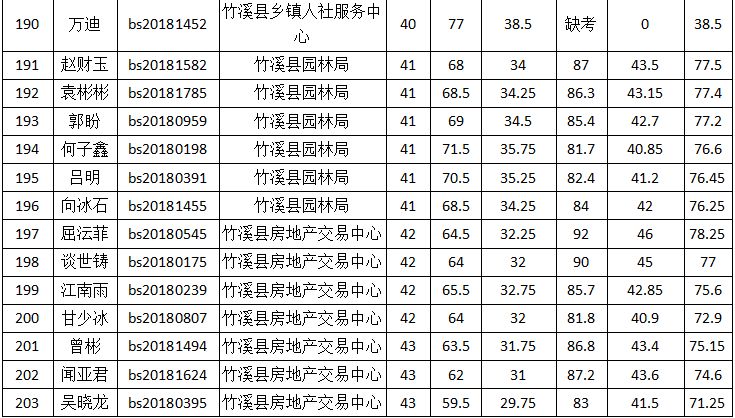 竹溪最新招聘工作人員,竹溪最新招聘工作人員公告