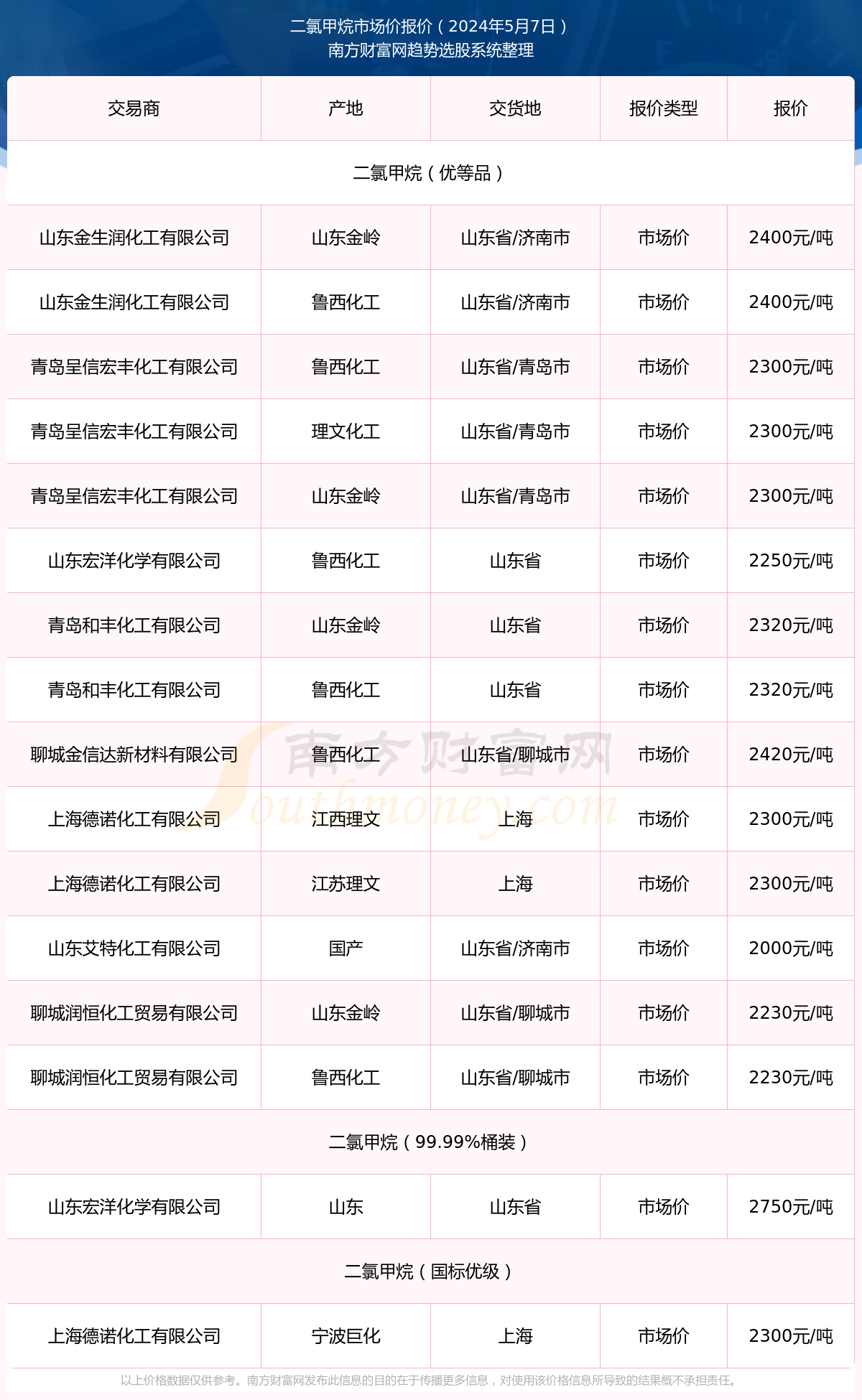 二氯甲烷最新報價,二氯甲烷最新報價及市場動態分析