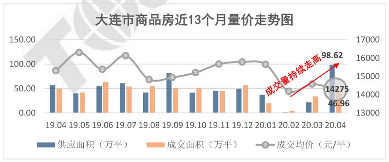 最新大連房價,最新大連房價趨勢分析