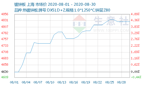 今日鍍鋅板最新價格,今日鍍鋅板最新價格分析與展望