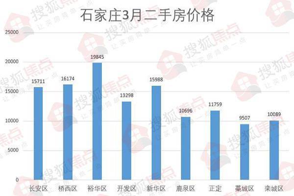 石家莊最新房價走勢,石家莊最新房價走勢分析