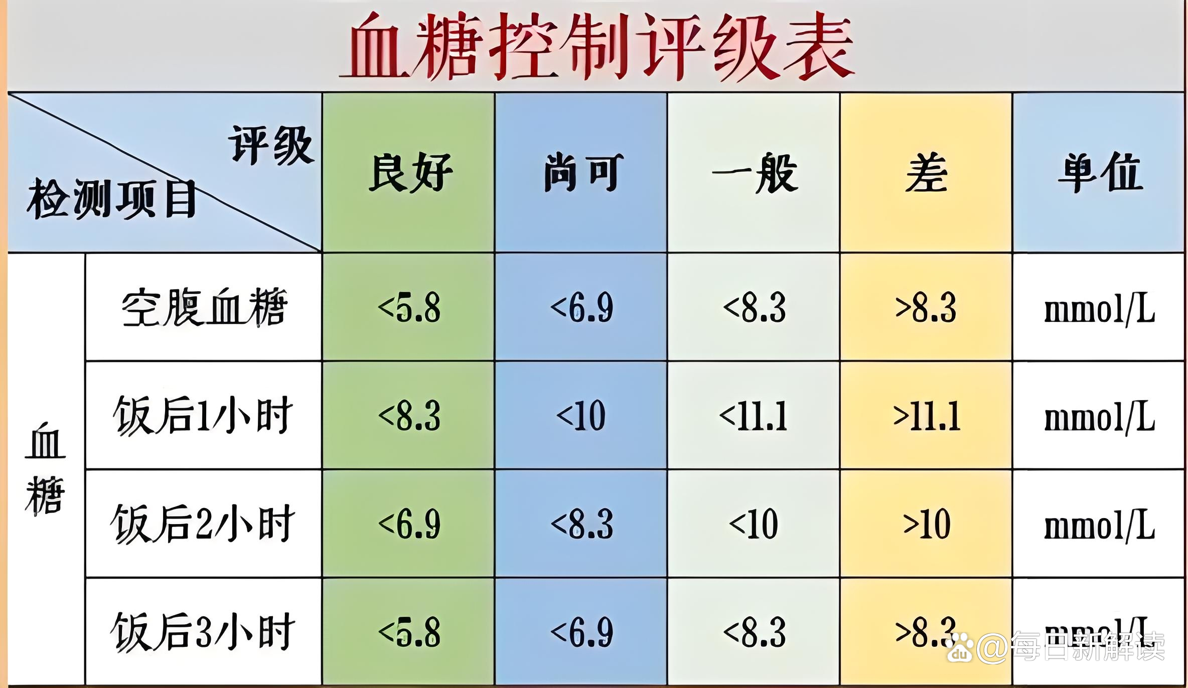 空腹血糖的最新標準,空腹血糖的最新標準及其意義