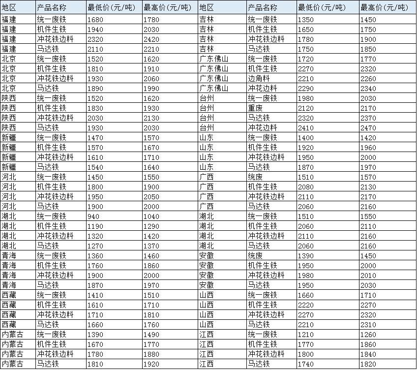 全國廢鐵價格最新行情,全國廢鐵價格最新行情分析