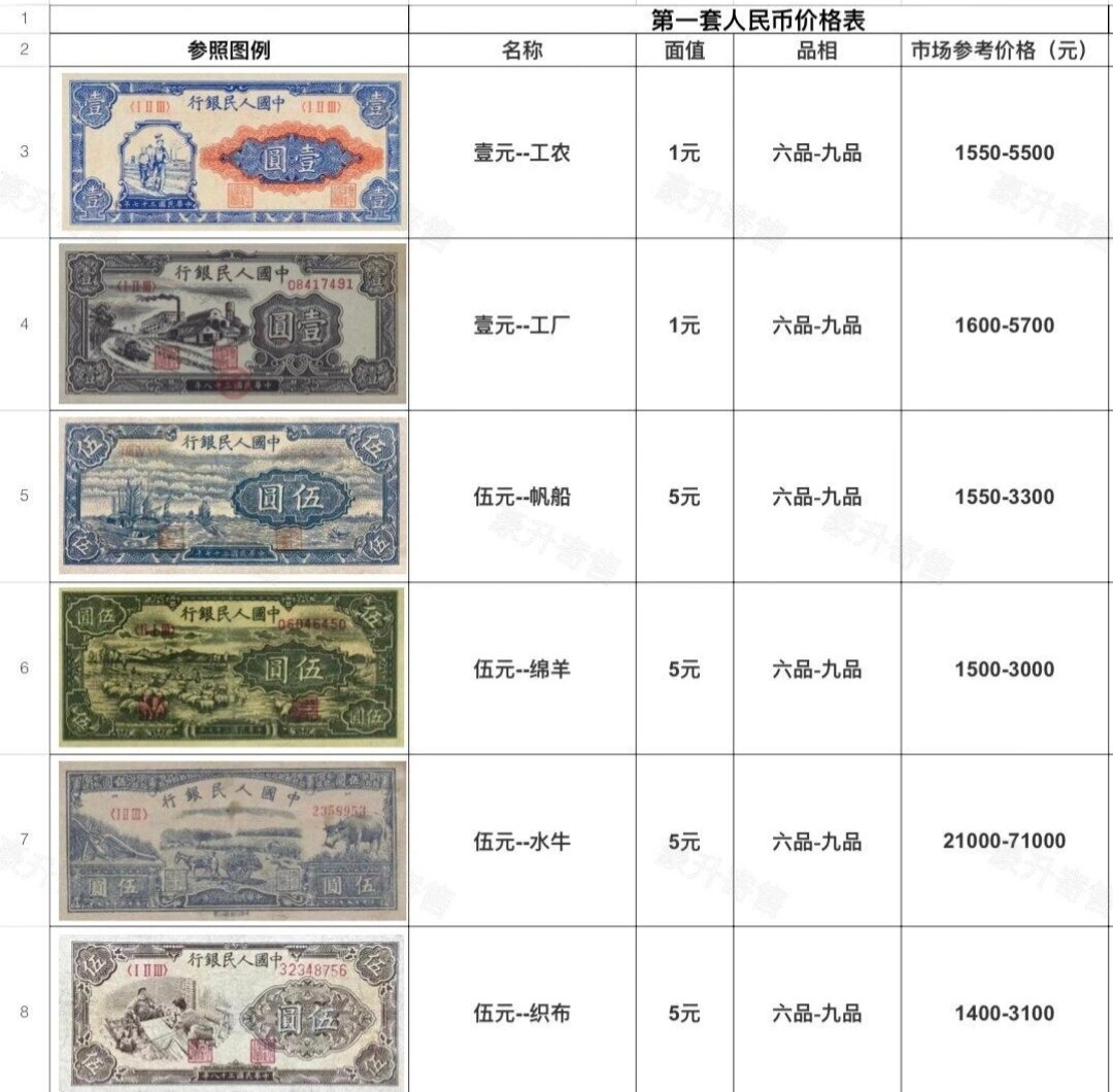 紙幣收藏最新價格表,紙幣收藏最新價格表及其影響因素分析